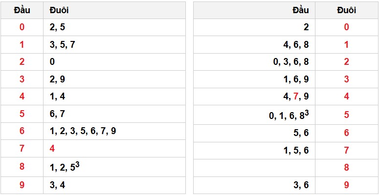 Soi cầu đặc biệt đầu – đuôi XSMB