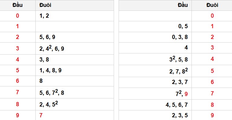 Soi cầu đặc biệt đầu – đuôi XSMB