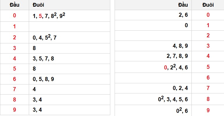 Soi cầu đặc biệt đầu – đuôi XSMB