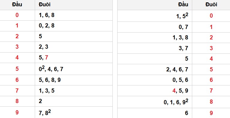 Soi cầu đặc biệt đầu – đuôi XSMB