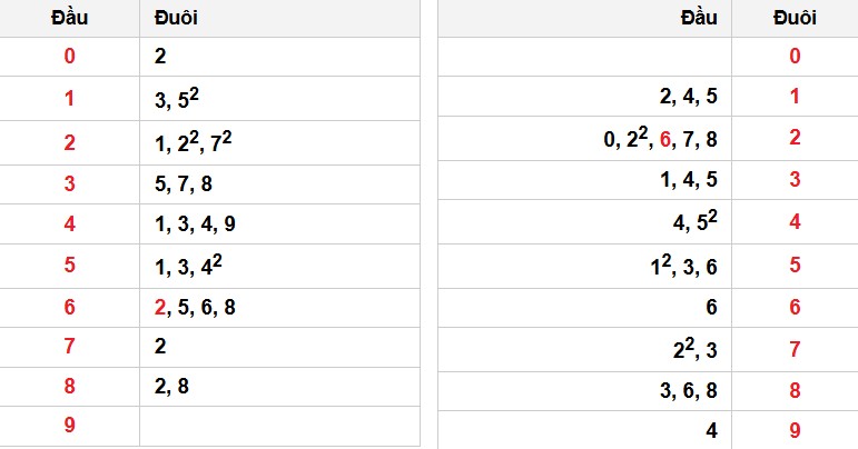 Soi cầu đặc biệt đầu – đuôi XSMB