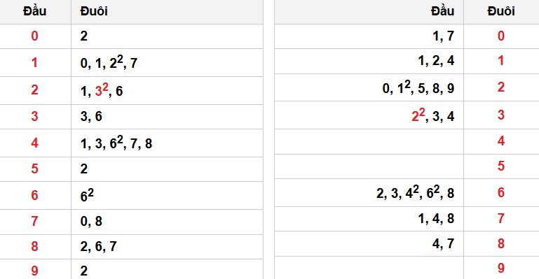 Soi cầu đặc biệt đầu – đuôi XSMB
