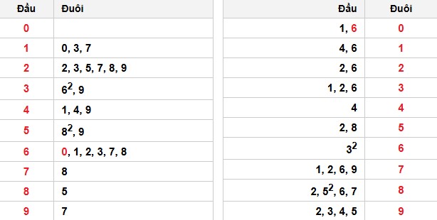 Soi cầu đặc biệt đầu – đuôi XSMB