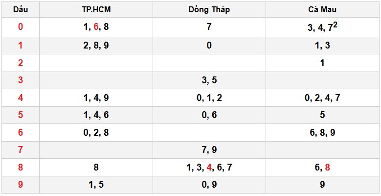 Soi cầu đặc biệt đầu – đuôi XSMN