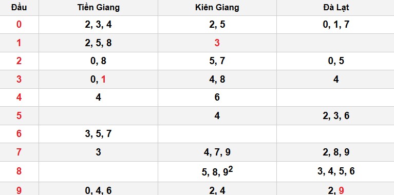 Soi cầu đặc biệt đầu – đuôi XSMN