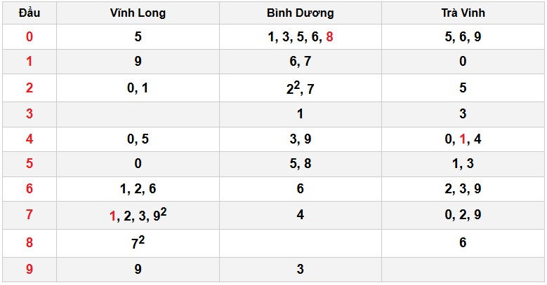 Soi cầu đặc biệt đầu – đuôi XSMN