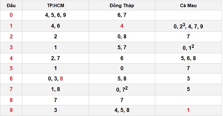Soi cầu đặc biệt đầu – đuôi XSMN