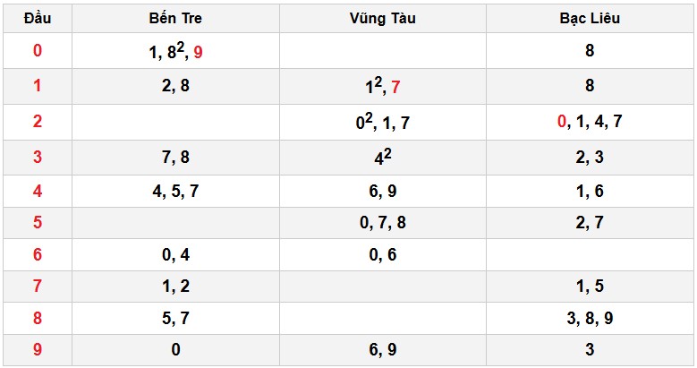Soi cầu đặc biệt đầu – đuôi XSMN