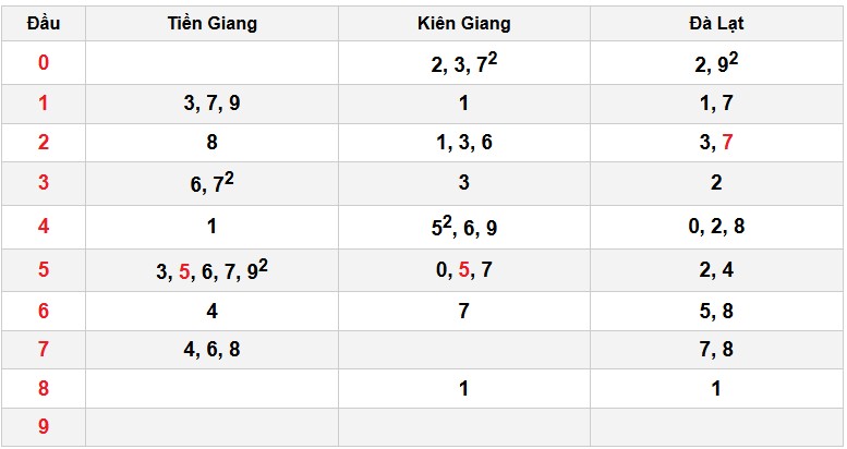 Soi cầu đặc biệt đầu – đuôi XSMN