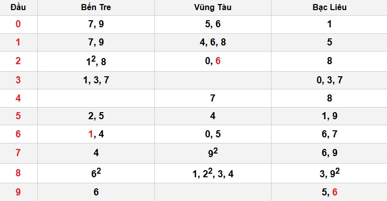 Soi cầu đặc biệt đầu – đuôi XSMN