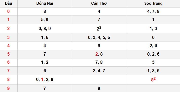 Soi cầu đặc biệt đầu – đuôi XSMN