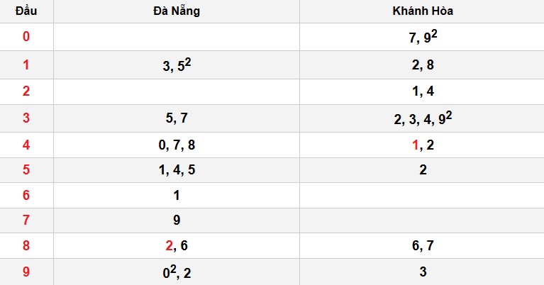 Soi cầu đặc biệt đầu – đuôi XSMN
