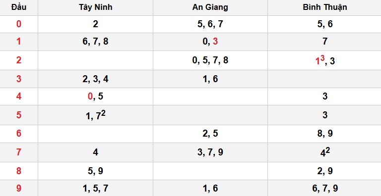 Soi cầu đặc biệt đầu – đuôi XSMN