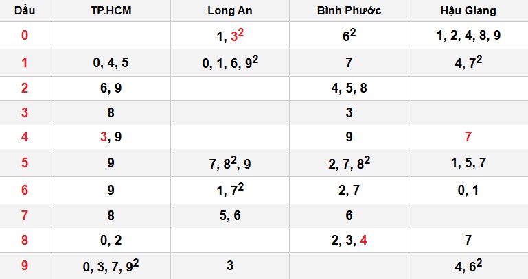 Soi cầu đặc biệt đầu – đuôi XSMN