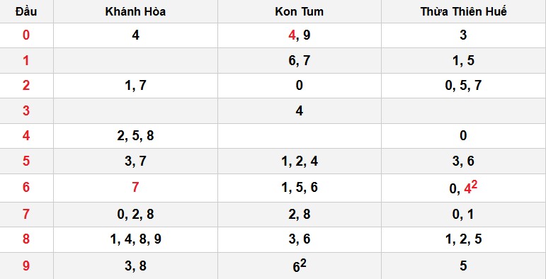 Soi cầu đặc biệt đầu – đuôi XSMT