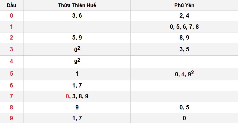 Soi cầu đặc biệt đầu – đuôi XSMT