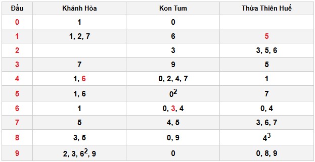 Soi cầu đặc biệt đầu – đuôi XSMT