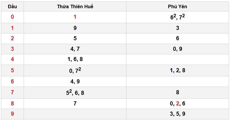 Soi cầu đặc biệt đầu – đuôi XSMT