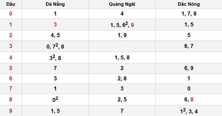 Soi cầu đặc biệt đầu – đuôi XSMT