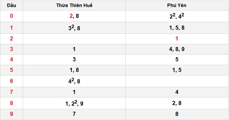 Soi cầu đặc biệt đầu – đuôi XSMT
