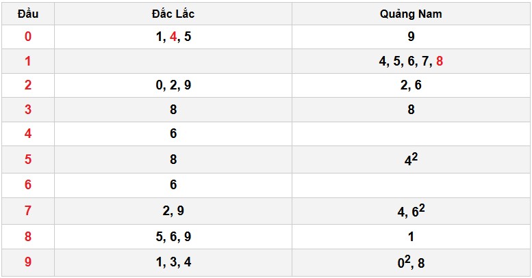 Soi cầu đặc biệt đầu – đuôi XSMT
