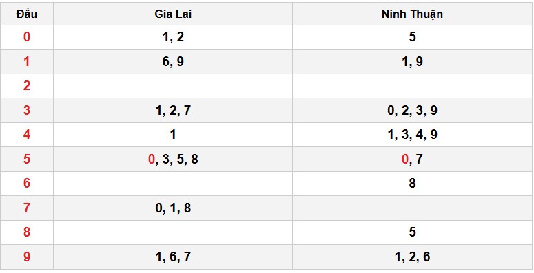 Soi cầu đặc biệt đầu – đuôi XSMT