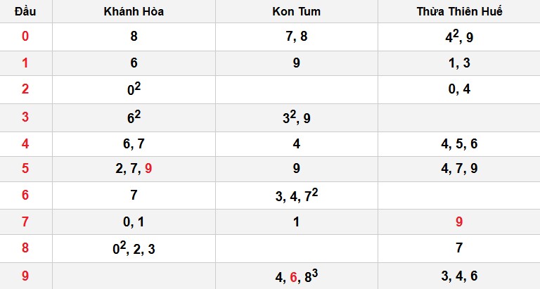 Soi cầu đặc biệt đầu – đuôi XSMT