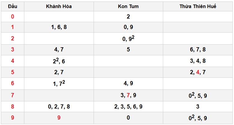 Soi cầu đặc biệt đầu – đuôi XSMT