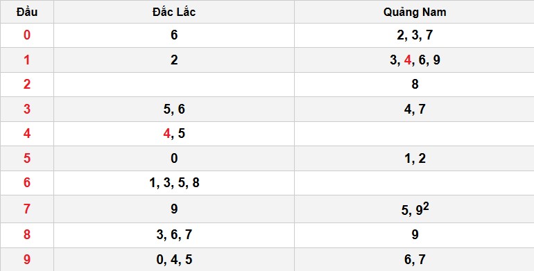 Soi cầu đặc biệt đầu – đuôi XSMT