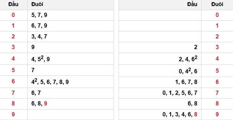 Soi cầu đặc biệt đầu – đuôi XSMT