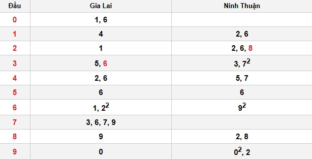 Soi cầu đặc biệt đầu – đuôi XSMT