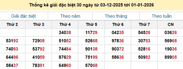 Thống kê giải đặc biệt 30 ngày từ 03-12-2025 tới 01-01-2026
