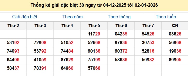 Thống kê giải đặc biệt 30 ngày từ 04-12-2025 tới 02-01-2026