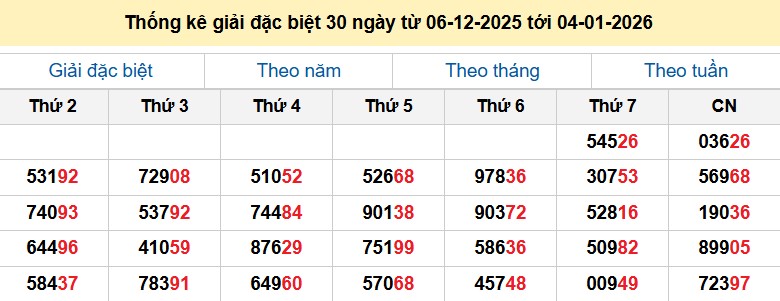 Thống kê giải đặc biệt 30 ngày từ 06-12-2025 tới 04-01-2026