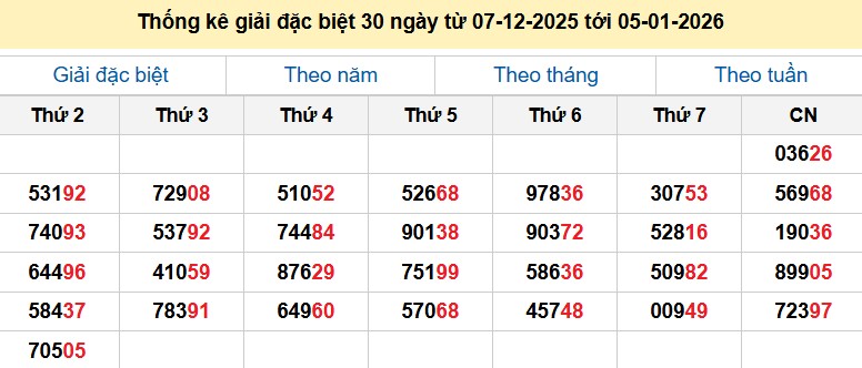 Thống kê giải đặc biệt 30 ngày từ 07-12-2025 tới 05-01-2026