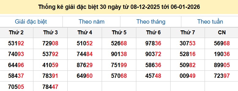 Thống kê giải đặc biệt 30 ngày từ 08-12-2025 tới 06-01-2026