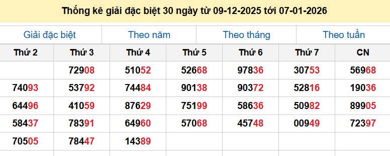 Thống kê giải đặc biệt 30 ngày từ 09-12-2025 tới 07-01-2026