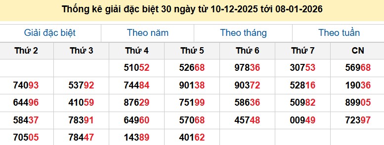 Thống kê giải đặc biệt 30 ngày từ 10-12-2025 tới 08-01-2026