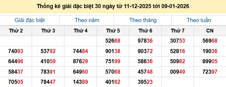 Thống kê giải đặc biệt 30 ngày từ 11-12-2025 tới 09-01-2026