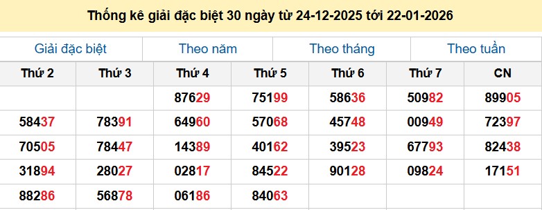 Thống kê giải đặc biệt 30 ngày từ 24-12-2025 tới 22-01-2026