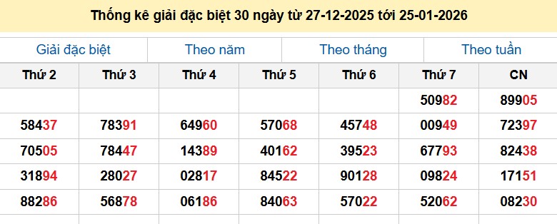 Thống kê giải đặc biệt 30 ngày từ 27-12-2025 tới 25-01-2026