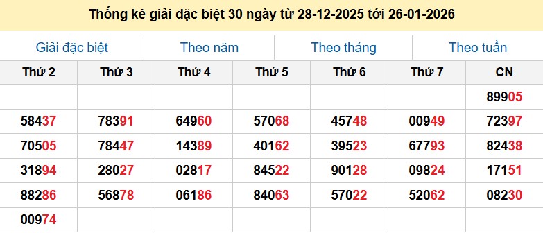 Thống kê giải đặc biệt 30 ngày từ 28-12-2025 tới 26-01-2026
