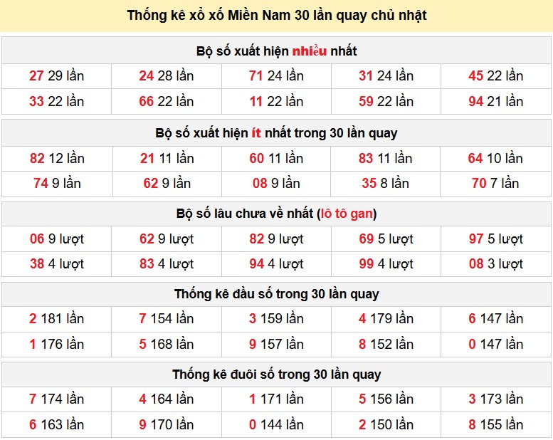 Thống kê xổ xố Miền Nam 30 lần quay chủ nhật
