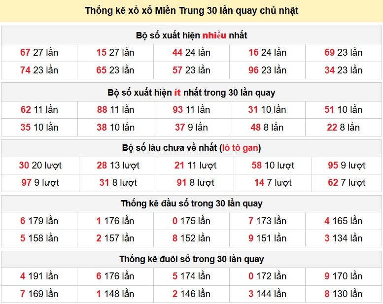 Thống kê xổ xố Miền Nam 30 lần quay chủ nhật