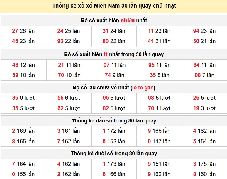 Thống kê xổ xố Miền Nam 30 lần quay chủ nhật