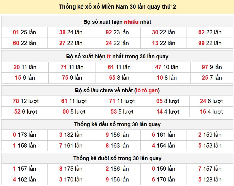 Thống kê xổ xố Miền Nam 30 lần quay thứ 2