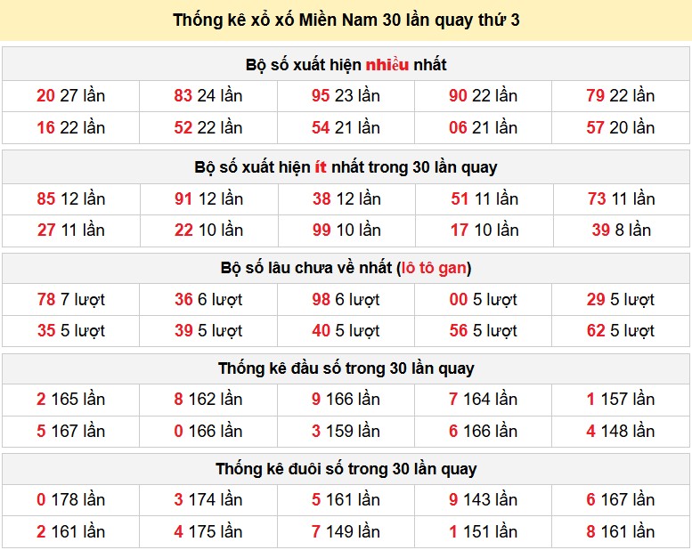 Thống kê xổ xố Miền Nam 30 lần quay thứ 3