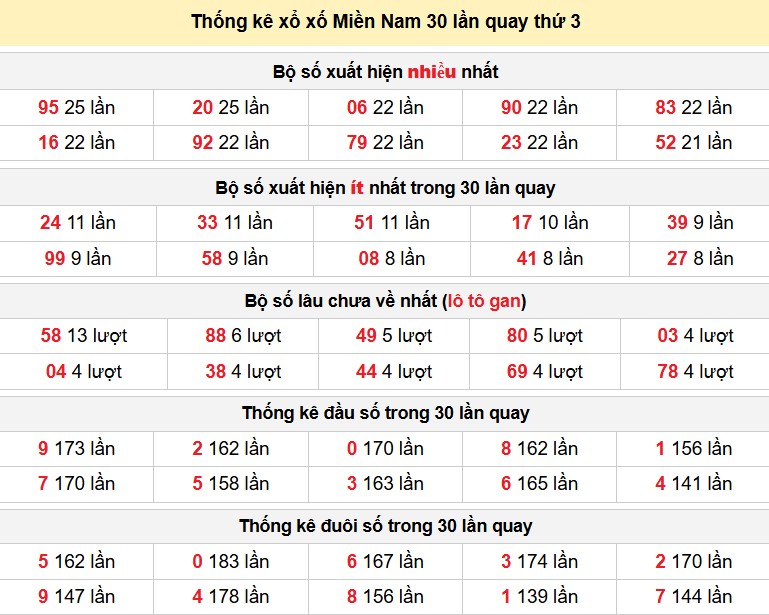 Thống kê xổ xố Miền Nam 30 lần quay thứ 3
