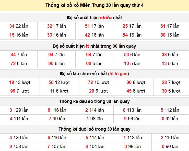 Thống kê xổ xố Miền Nam 30 lần quay thứ 4