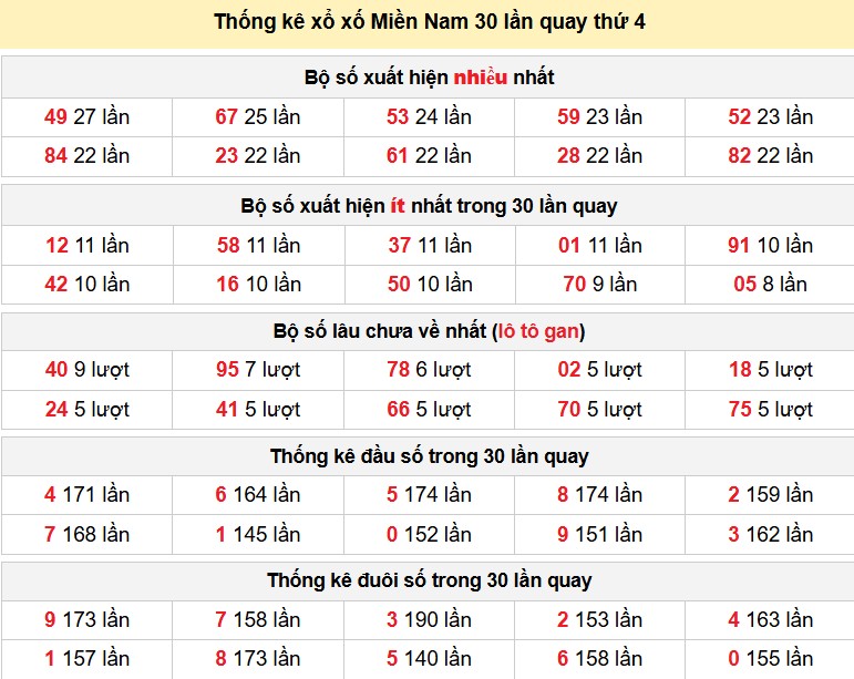 Thống kê xổ xố Miền Nam 30 lần quay thứ 4